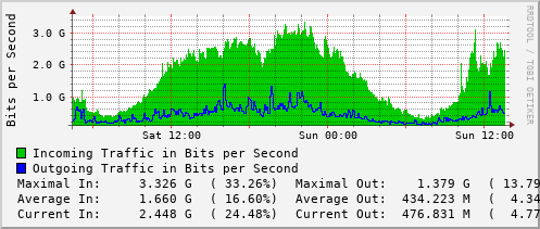 daily-graph
