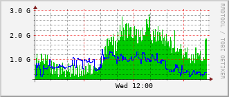 ext-rt-mc_tengige0_0_0_26 Traffic Graph