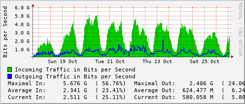 weekly-graph
