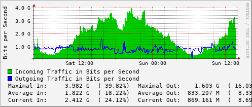 daily-graph
