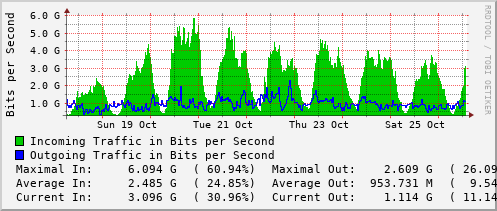 weekly-graph
