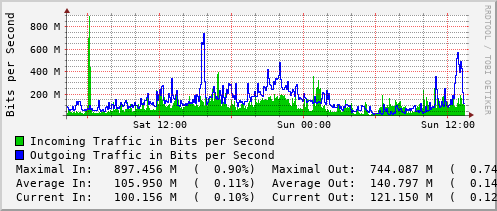daily-graph