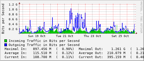 weekly-graph