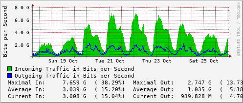 weekly-graph
