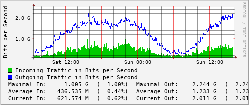 daily-graph