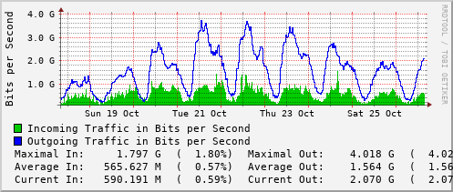 weekly-graph