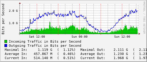 daily-graph