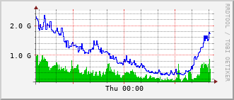 ext-rt-rac_hundredgige0_0_0_9 Traffic Graph
