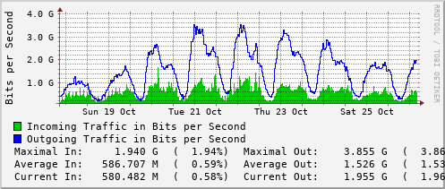 weekly-graph