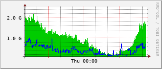 ext-rt-rac_tengige0_0_0_26 Traffic Graph