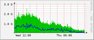 ext-rt-rac_tengige0_0_0_27 Traffic Graph