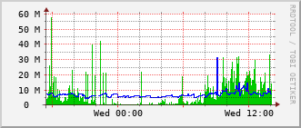 fed-rt-2904_po10 Traffic Graph