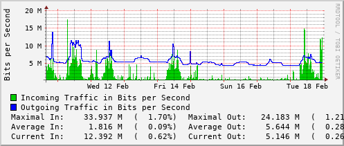 weekly-graph