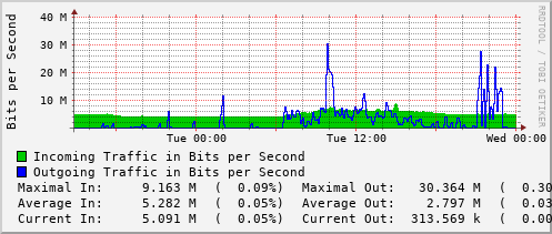 daily-graph