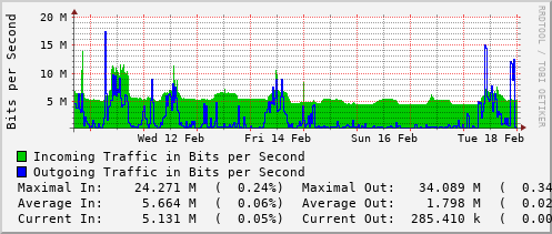 weekly-graph