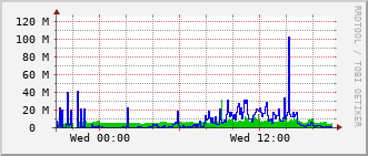 fed-rt-2904_te1_0_1 Traffic Graph