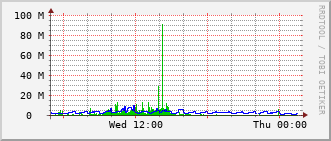 fed-rt-2904_te1_0_23 Traffic Graph