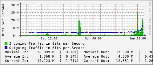 daily-graph