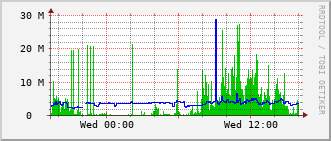 fed-rt-2904_te1_0_24 Traffic Graph