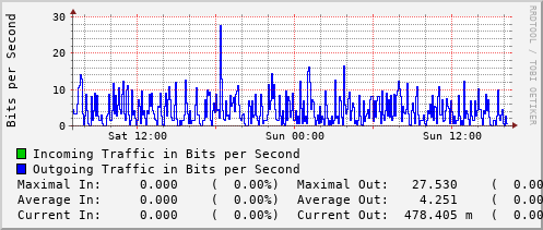 daily-graph