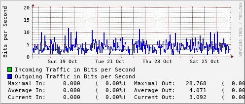 weekly-graph