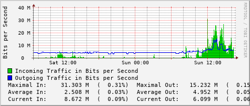daily-graph