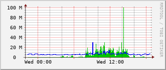 fed-rt-2904_vl1400 Traffic Graph