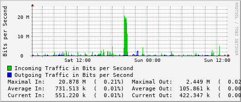 daily-graph
