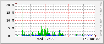 fed-rt-2904_vl1500 Traffic Graph