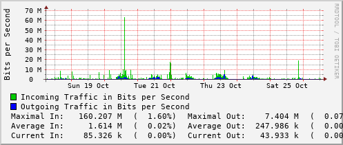 weekly-graph