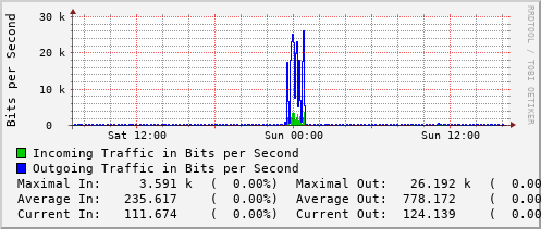 daily-graph