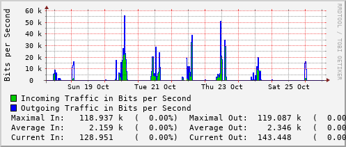 weekly-graph