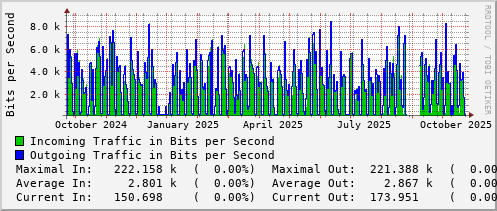 yearly-graph