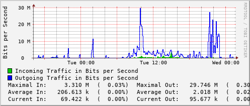 daily-graph