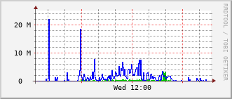 fed-rt-2904_vl420 Traffic Graph