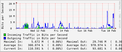 weekly-graph