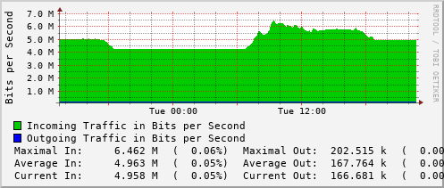 daily-graph