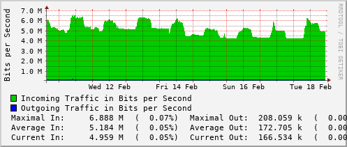 weekly-graph