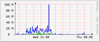 fed-rt-2904_vl460 Traffic Graph