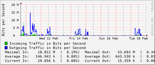 weekly-graph