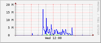 frl-rt-109_te1_0_1 Traffic Graph