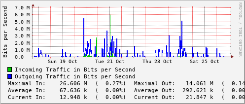 weekly-graph