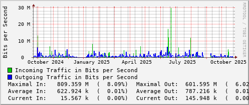 yearly-graph