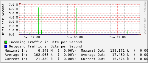 daily-graph