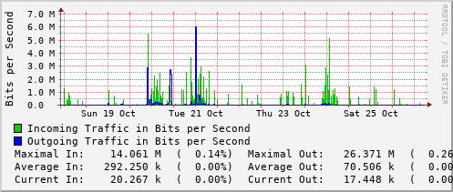 weekly-graph
