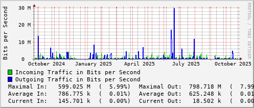 yearly-graph
