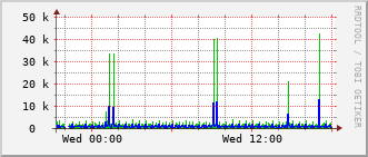 frl-rt-109_vl480 Traffic Graph