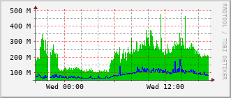 gsc-rt-1161_po10 Traffic Graph