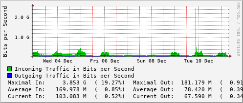 weekly-graph