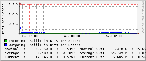 daily-graph